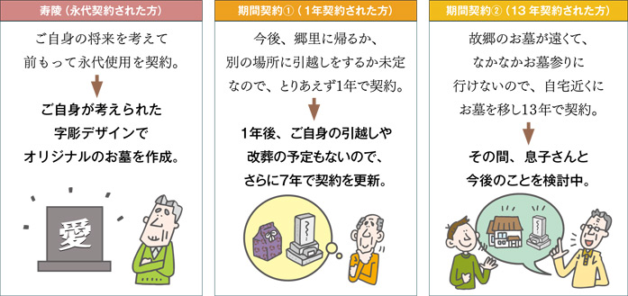 寿陵(永代契約された方) 期間契約①(1年契約された方) 期間契約②(13 年契約された方のご契約例