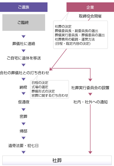 社葬までの流れ